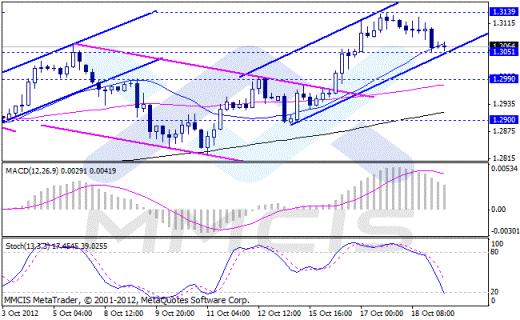 Forex Аналитика по парам EUR/USD, GBP/USD, AUD/USD, USD/JPY 19.10.2012