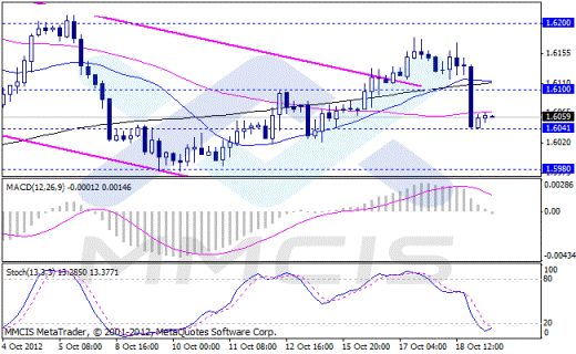 Forex Аналитика по парам EUR/USD, GBP/USD, AUD/USD, USD/JPY 19.10.2012