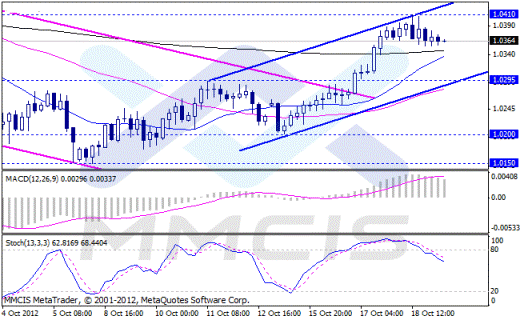 Forex Аналитика по парам EUR/USD, GBP/USD, AUD/USD, USD/JPY 19.10.2012