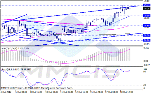 Forex Аналитика по парам EUR/USD, GBP/USD, AUD/USD, USD/JPY 19.10.2012