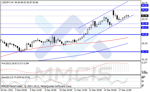 Forex Аналитика по парам EUR/USD, GBP/USD, AUD/USD, USD/JPY 19.12.2012