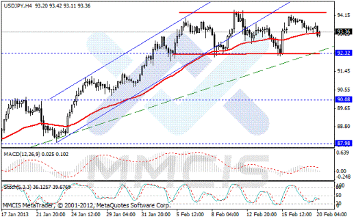 Forex Аналитика по парам EUR/USD, GBP/USD, AUD/USD, USD/JPY 20.02.2013