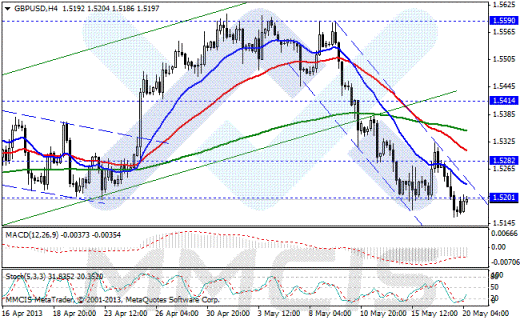Forex Аналитика по парам EUR/USD, GBP/USD, AUD/USD, USD/JPY 20.05.2013