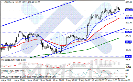 Forex Аналитика по парам EUR/USD, GBP/USD, AUD/USD, USD/JPY 20.05.2013