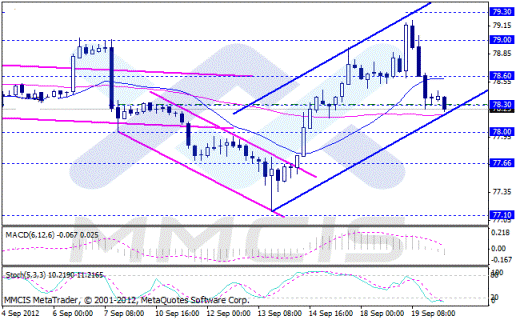 Форекс Аналитика по парам EUR/USD, GBP/USD, AUD/USD, USD/JPY 20.09.2012