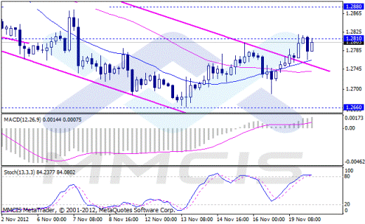 Форекс Аналитика по парам EUR/USD, GBP/USD, AUD/USD, USD/JPY 20.11.2012