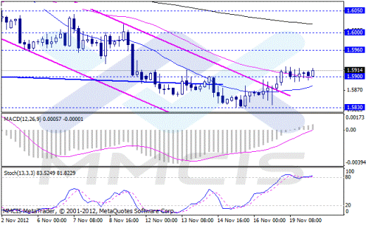 Форекс Аналитика по парам EUR/USD, GBP/USD, AUD/USD, USD/JPY 20.11.2012
