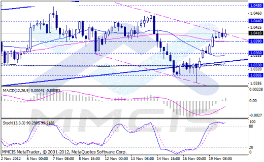 Форекс Аналитика по парам EUR/USD, GBP/USD, AUD/USD, USD/JPY 20.11.2012