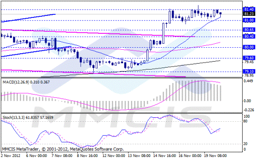 Форекс Аналитика по парам EUR/USD, GBP/USD, AUD/USD, USD/JPY 20.11.2012