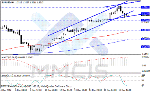 Форекс Аналитика по парам EUR/USD, GBP/USD, AUD/USD, USD/JPY 20.12.2012