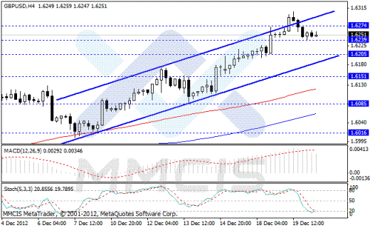 Форекс Аналитика по парам EUR/USD, GBP/USD, AUD/USD, USD/JPY 20.12.2012