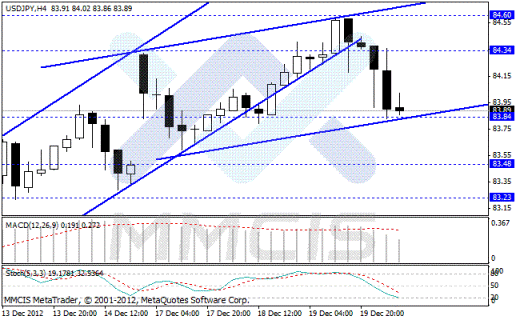 Форекс Аналитика по парам EUR/USD, GBP/USD, AUD/USD, USD/JPY 20.12.2012