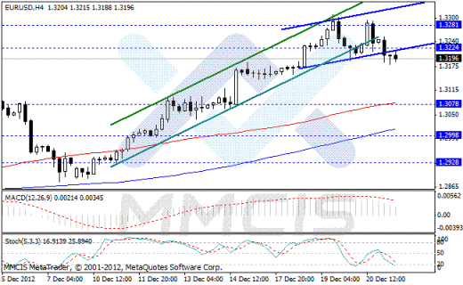 Аналитика Forex по парам EUR/USD, GBP/USD, AUD/USD, USD/JPY 21.12.2012