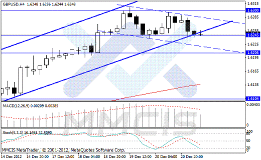 Аналитика Forex по парам EUR/USD, GBP/USD, AUD/USD, USD/JPY 21.12.2012