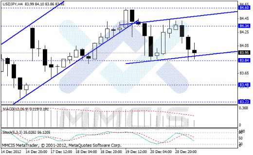 Аналитика Forex по парам EUR/USD, GBP/USD, AUD/USD, USD/JPY 21.12.2012