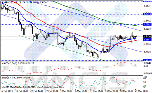 Форекс Аналитика по парам EUR/USD, GBP/USD, AUD/USD, USD/JPY 21.03.2013