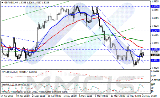 Forex Аналитика по парам EUR/USD, GBP/USD, AUD/USD, USD/JPY 21.05.2013