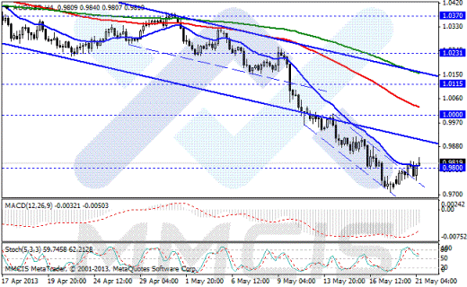 Forex Аналитика по парам EUR/USD, GBP/USD, AUD/USD, USD/JPY 21.05.2013