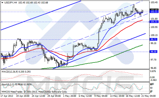 Forex Аналитика по парам EUR/USD, GBP/USD, AUD/USD, USD/JPY 21.05.2013