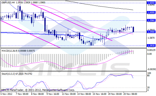 Forex Аналитика по парам EUR/USD, GBP/USD, AUD/USD, USD/JPY 21.11.2012