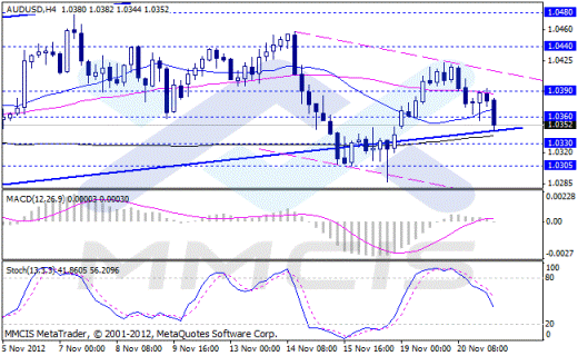 Forex Аналитика по парам EUR/USD, GBP/USD, AUD/USD, USD/JPY 21.11.2012
