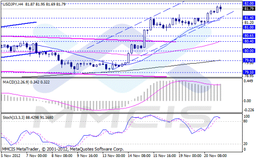 Forex Аналитика по парам EUR/USD, GBP/USD, AUD/USD, USD/JPY 21.11.2012