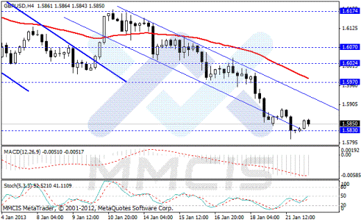 Форекс Аналитика по парам EUR/USD, GBP/USD, AUD/USD, USD/JPY 22.01.2013