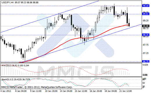 Форекс Аналитика по парам EUR/USD, GBP/USD, AUD/USD, USD/JPY 22.01.2013