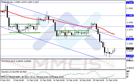 Forex Аналитика по парам EUR/USD, GBP/USD, AUD/USD, USD/JPY 22.02.2013