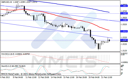 Forex Аналитика по парам EUR/USD, GBP/USD, AUD/USD, USD/JPY 22.02.2013