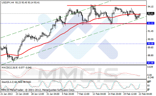 Forex Аналитика по парам EUR/USD, GBP/USD, AUD/USD, USD/JPY 22.02.2013