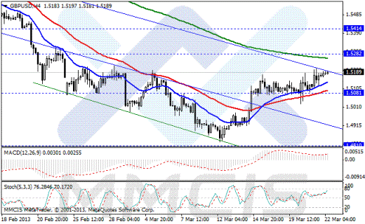 Forex Аналитика по парам EUR/USD, GBP/USD, AUD/USD, USD/JPY 22.03.2013