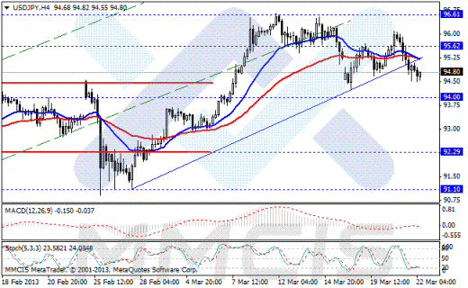 Forex Аналитика по парам EUR/USD, GBP/USD, AUD/USD, USD/JPY 22.03.2013