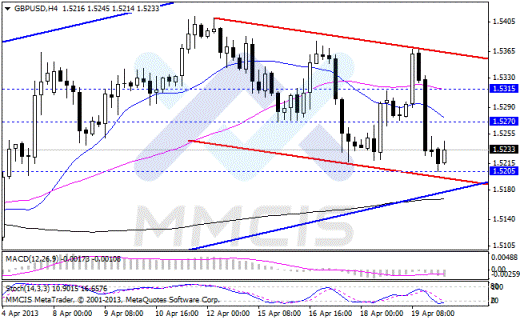Forex Аналитика по парам EUR/USD, GBP/USD, USD/JPY, AUD/USD 22.04.2013