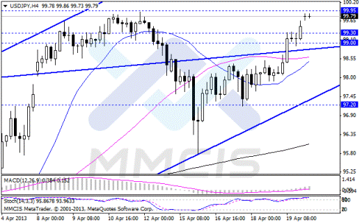 Forex Аналитика по парам EUR/USD, GBP/USD, USD/JPY, AUD/USD 22.04.2013