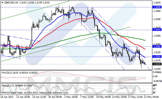 Forex Аналитика по парам EUR/USD, GBP/USD, AUD/USD, USD/JPY 22.05.2013