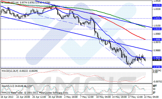 Forex Аналитика по парам EUR/USD, GBP/USD, AUD/USD, USD/JPY 22.05.2013