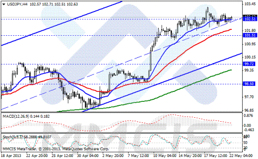Forex Аналитика по парам EUR/USD, GBP/USD, AUD/USD, USD/JPY 22.05.2013