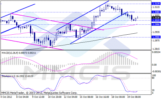 Forex Аналитика по парам EUR/USD, GBP/USD, AUD/USD, USD/JPY 22.10.2012