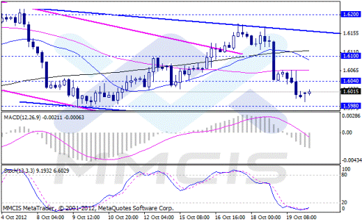 Forex Аналитика по парам EUR/USD, GBP/USD, AUD/USD, USD/JPY 22.10.2012