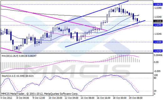 Forex Аналитика по парам EUR/USD, GBP/USD, AUD/USD, USD/JPY 22.10.2012