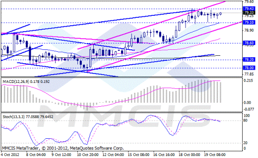Forex Аналитика по парам EUR/USD, GBP/USD, AUD/USD, USD/JPY 22.10.2012
