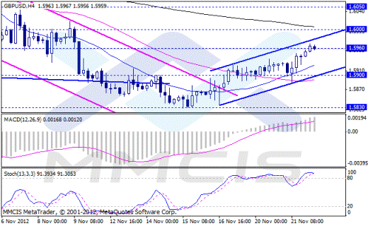 Форекс Аналитика по парам EUR/USD, GBP/USD, AUD/USD, USD/JPY 22.11.2012