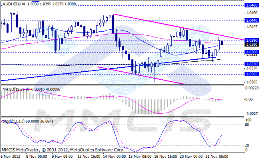 Форекс Аналитика по парам EUR/USD, GBP/USD, AUD/USD, USD/JPY 22.11.2012