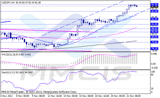 Форекс Аналитика по парам EUR/USD, GBP/USD, AUD/USD, USD/JPY 22.11.2012