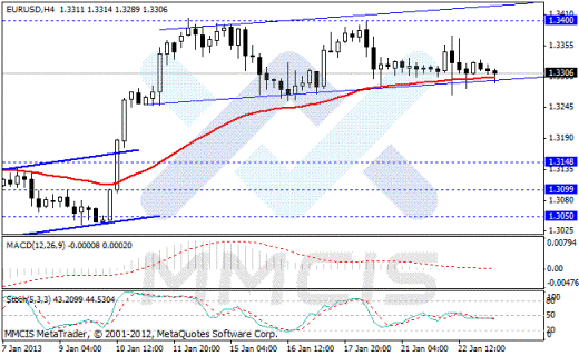 Forex Аналитика по парам EUR/USD, GBP/USD, AUD/USD, USD/JPY 23.01.2013