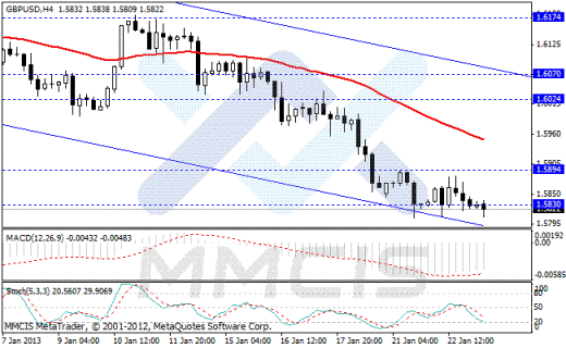 Forex Аналитика по парам EUR/USD, GBP/USD, AUD/USD, USD/JPY 23.01.2013