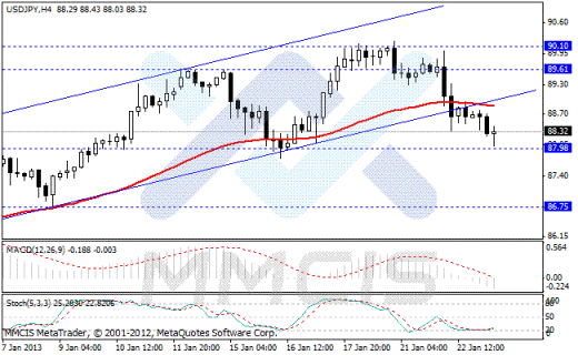 Forex Аналитика по парам EUR/USD, GBP/USD, AUD/USD, USD/JPY 23.01.2013