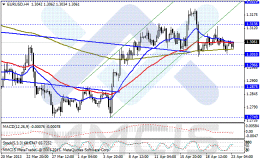Форекс Аналитика по парам EUR/USD, GBP/USD, AUD/USD, USD/JPY 23.04.2013