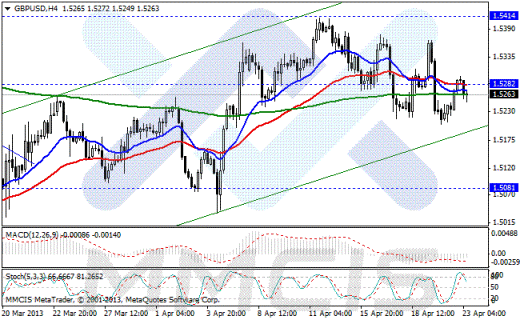 Форекс Аналитика по парам EUR/USD, GBP/USD, AUD/USD, USD/JPY 23.04.2013
